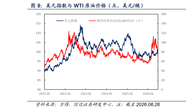怎样理解美元指数与 WTI 原油价格（点，美元桶）