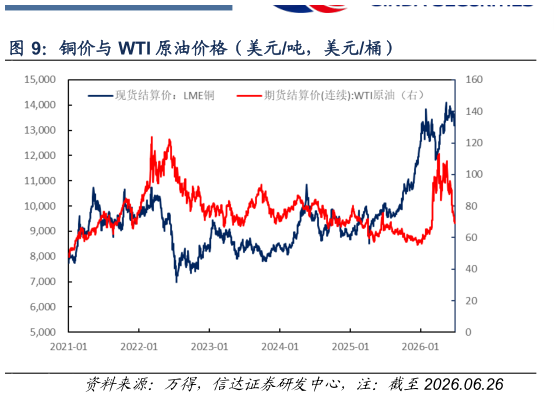 我想了解一下铜价与 WTI 原油价格（美元吨，美元桶）
