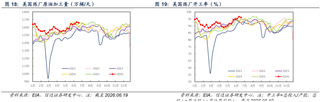 想关注一下美国炼厂开工率（%）