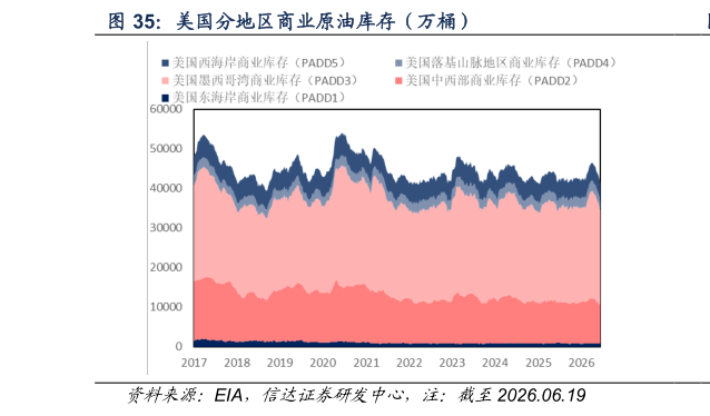 我想了解一下美国分地区商业原油库存（万桶）