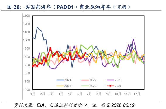 如何才能美国东海岸（PADD1）商业原油库存（万桶）