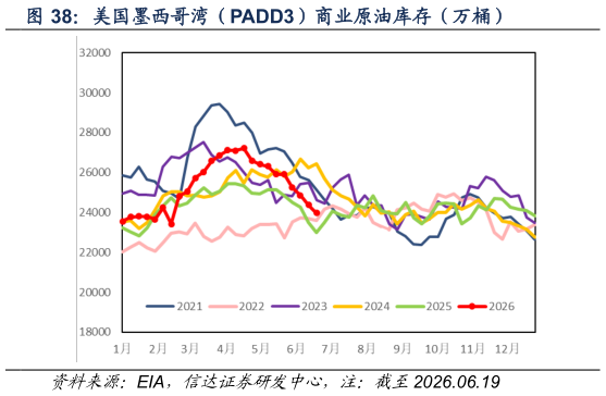 如何解释美国墨西哥湾（PADD3）商业原油库存（万桶）