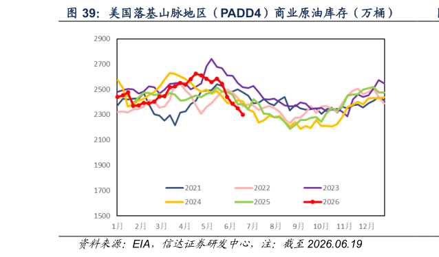 我想了解一下美国落基山脉地区（PADD4）商业原油库存（万桶）
