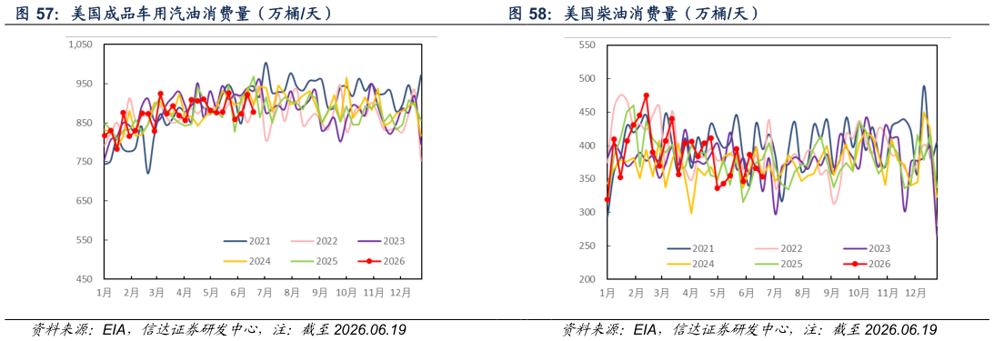 请问一下美国柴油消费量（万桶天）