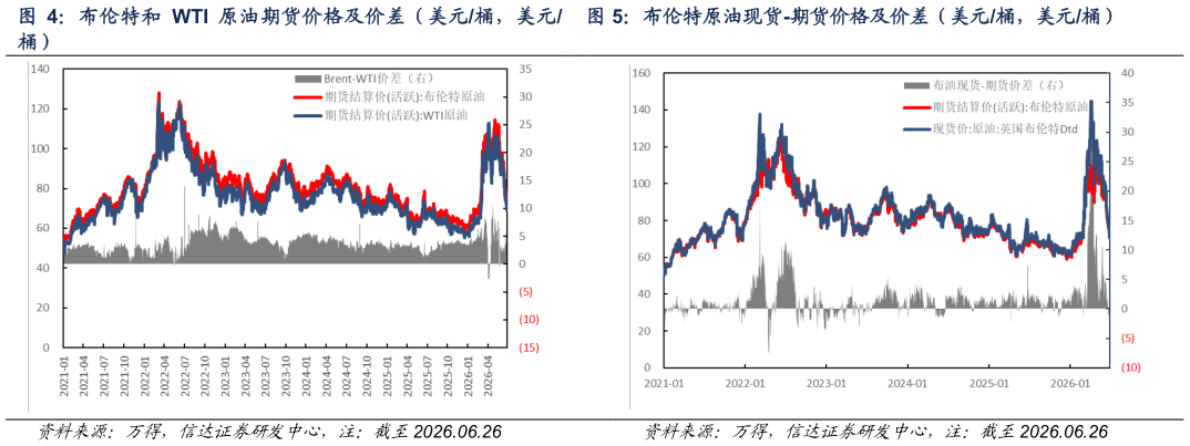 咨询大家布伦特和 WTI 原油期货价格及价差（美元桶，美元 布伦特原油现货-期货价格及价差（美元桶，美元桶）