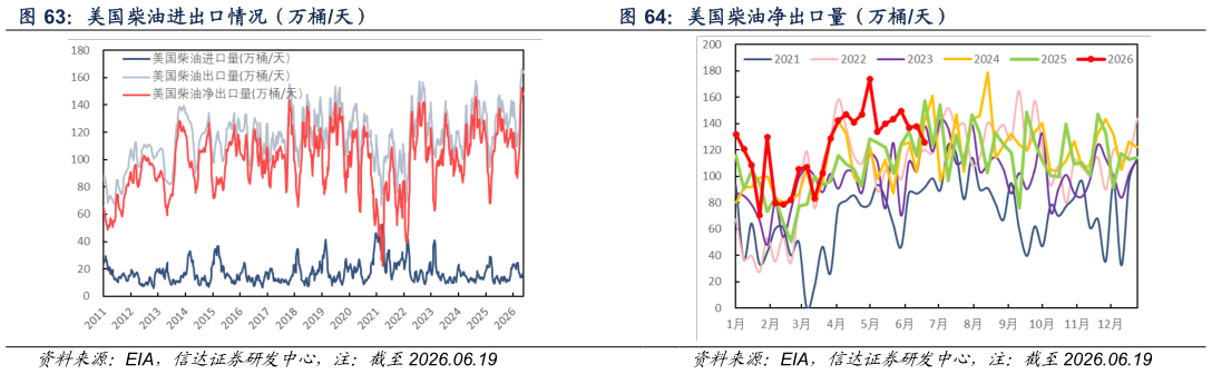 请问一下美国柴油进出口情况（万桶天）