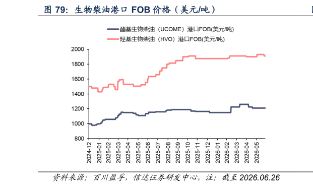 请问一下生物柴油港口 FOB 价格（美元吨）