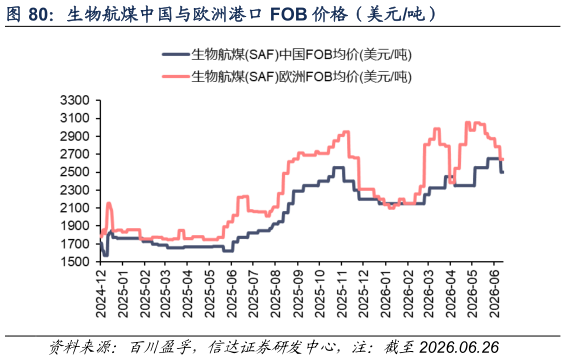 谁能回答生物航煤中国与欧洲港口 FOB 价格（美元吨）