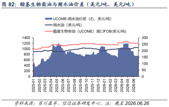 各位网友请教一下酯基生物柴油与潲水油价差（美元吨，美元吨）