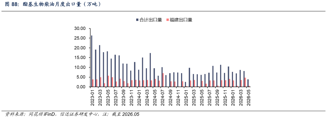 谁能回答酯基生物柴油月度出口量（万吨）