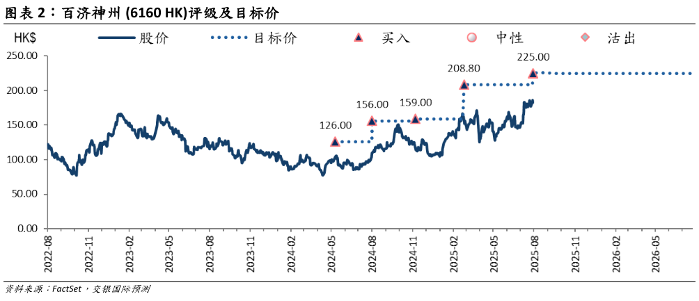 我想了解一下百济神州 6160 HK评级及目标价