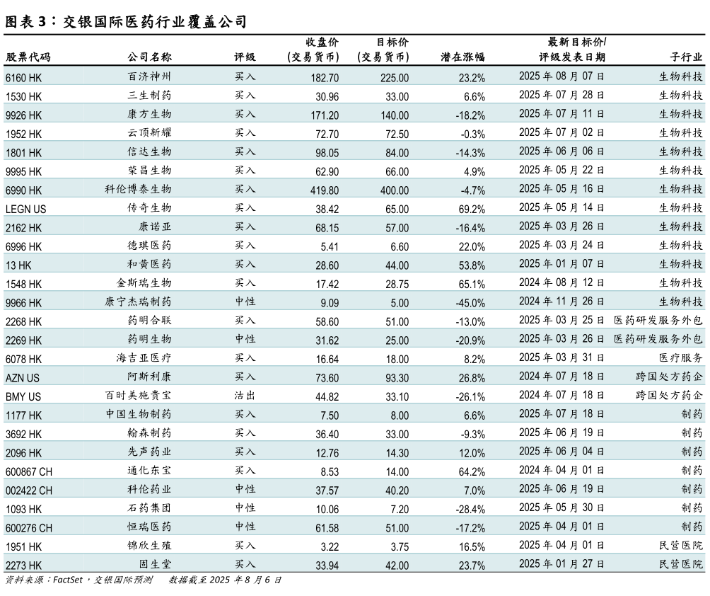 如何了解交银国际医药行业覆盖公司