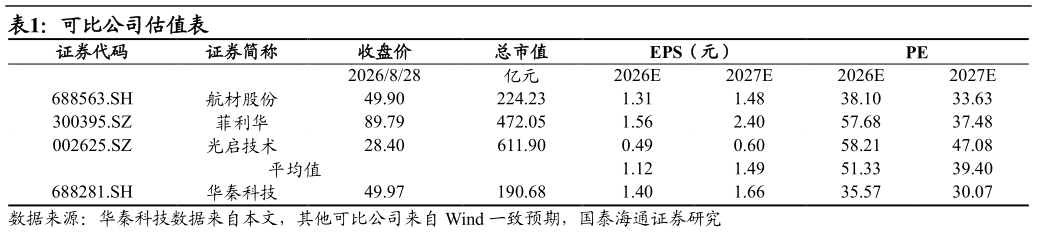 一起讨论下可比公司估值表