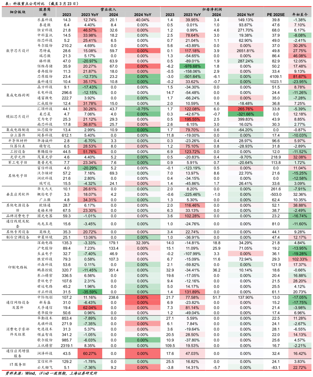 如何了解表:科技重点公司对比 (截至 3 月 23 日)?