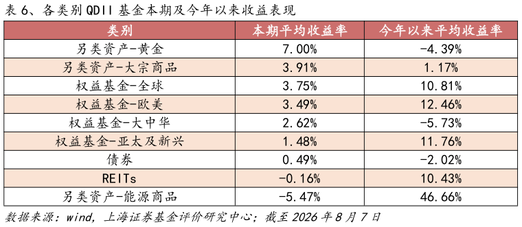 如何了解、各类别 QDII 基金本期及今年以来收益表现