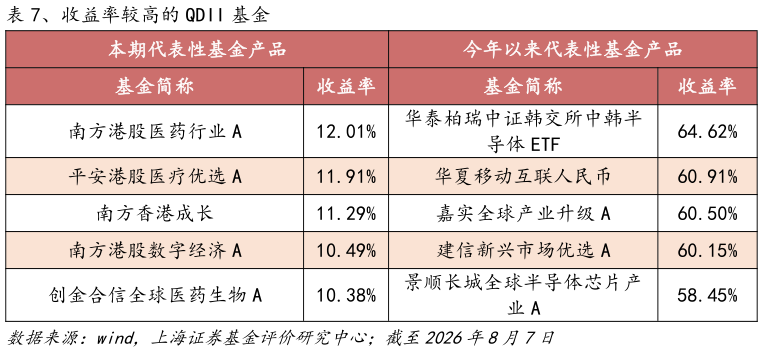 如何了解、收益率较高的 QDII 基金