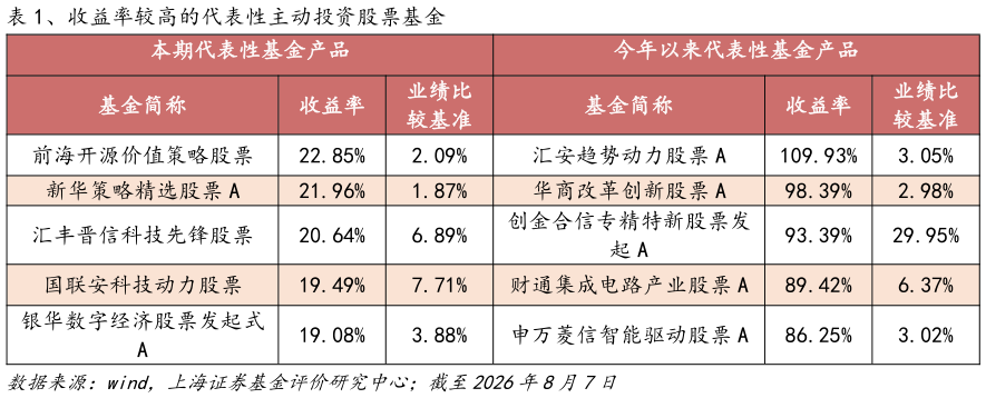 如何了解、收益率较高的代表性主动投资股票基金
