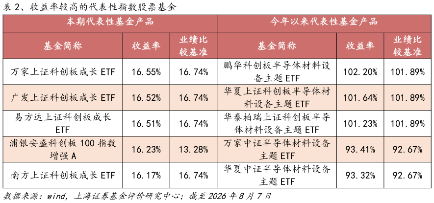 你知道、收益率较高的代表性指数股票基金
