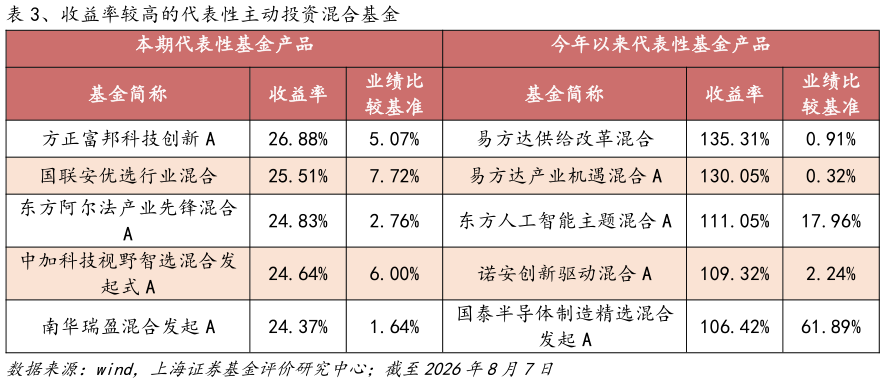 想关注一下、收益率较高的代表性主动投资混合基金