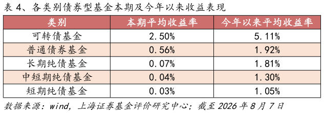 想问下各位网友、各类别债券型基金本期及今年以来收益表现