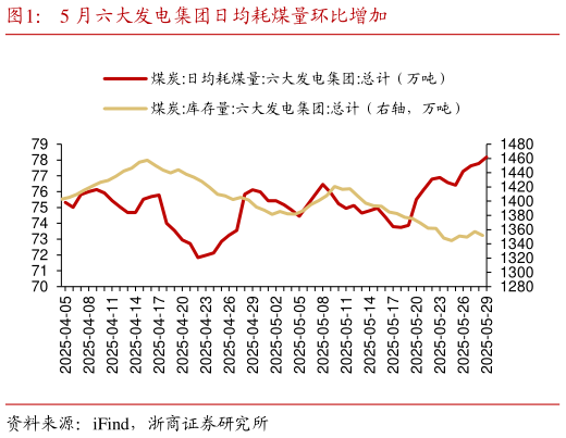 谁能回答5 月六大发电集团日均耗煤量环比增加
