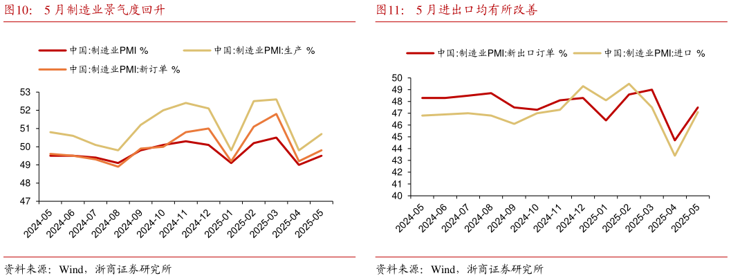 各位网友请教一下5 月制造业景气度回升5 月进出口均有所改善