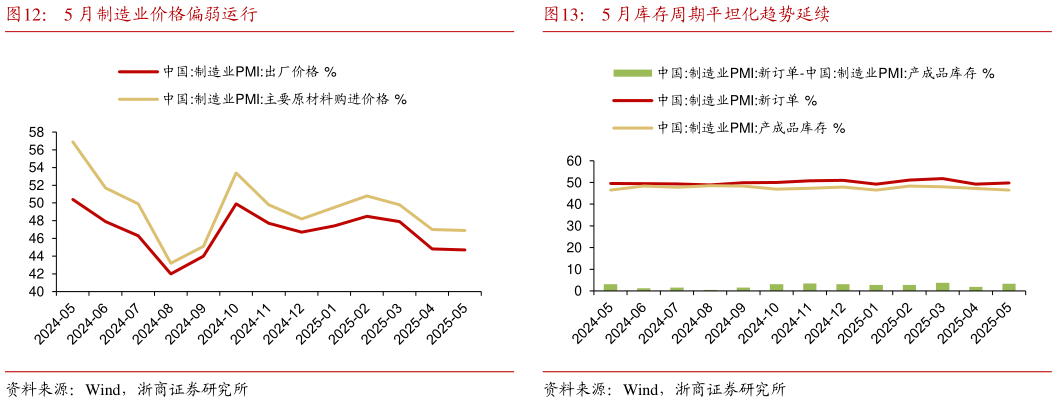 各位网友请教一下5 月制造业价格偏弱运行