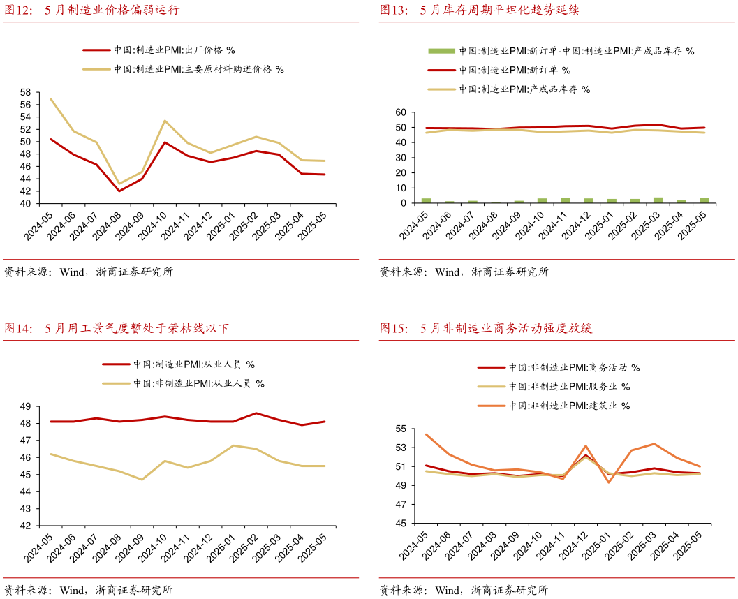 咨询下各位5 月库存周期平坦化趋势延续 5 月非制造业商务活动强度放缓
