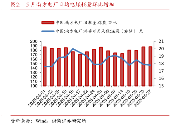 如何了解5 月南方电厂日均电煤耗量环比增加