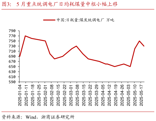 咨询大家5 月重点统调电厂日均耗煤量中枢小幅上移