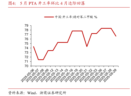 如何解释5 月 PTA 开工率环比 4 月边际回落
