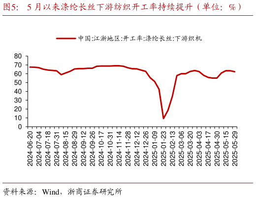 如何了解5 月以来涤纶长丝下游纺织开工率持续提升（单位：%）