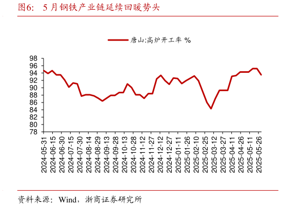 如何看待5 月钢铁产业链延续回暖势头