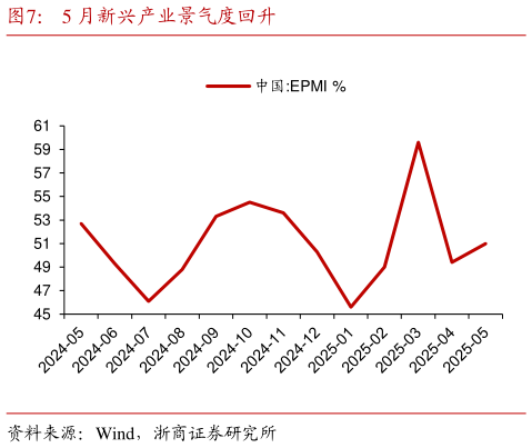 怎样理解5 月新兴产业景气度回升