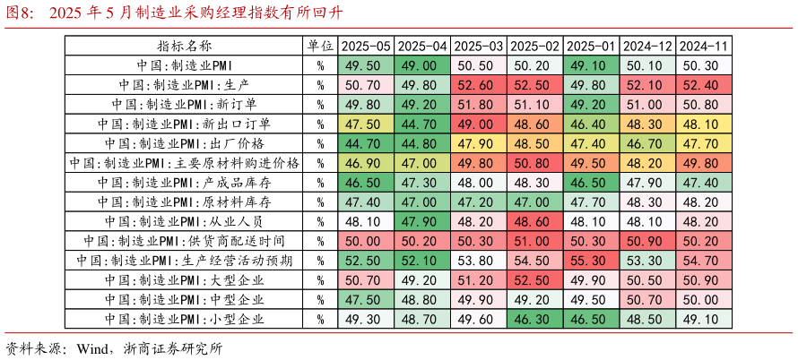 想问下各位网友2025 年 5 月制造业采购经理指数有所回升