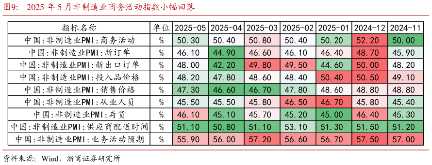 一起讨论下2025 年 5 月非制造业商务活动指数小幅回落