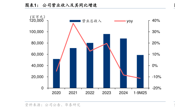 如何解释公司营业收入及其同比增速