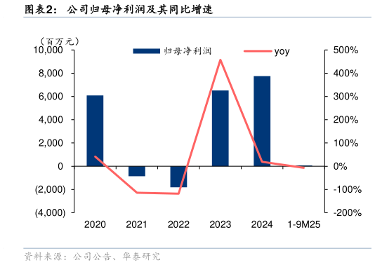 想问下各位网友公司归母净利润及其同比增速