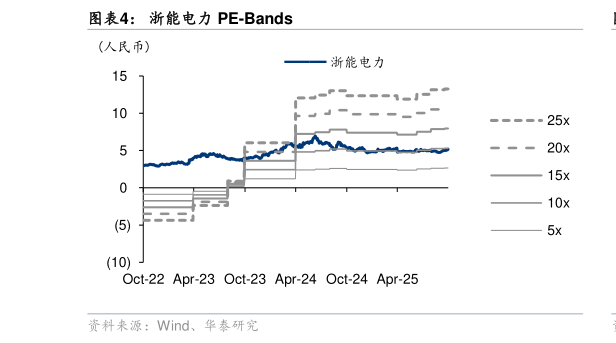 我想了解一下浙能电力 PE-Bands
