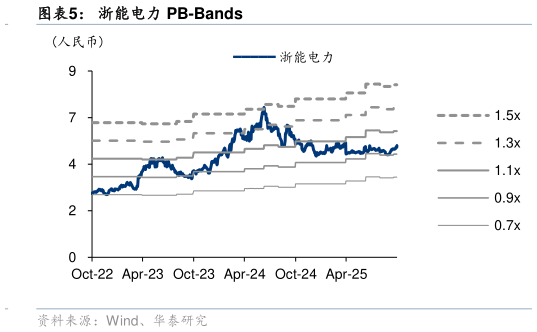 如何了解浙能电力 PB-Bands