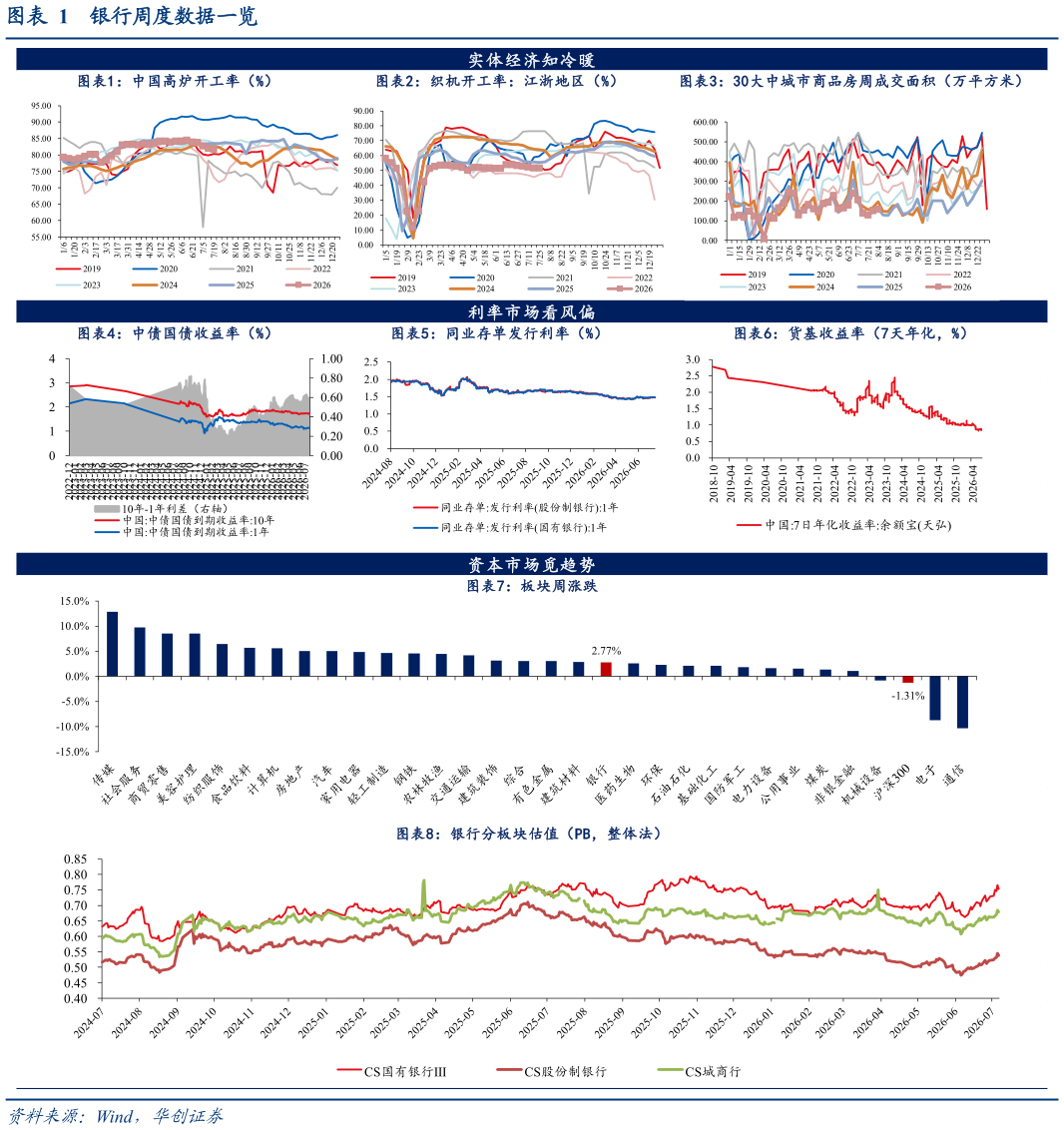 怎样理解银行周度数据一览 中国高炉开工率（%）织机开工率：江浙地区（%）