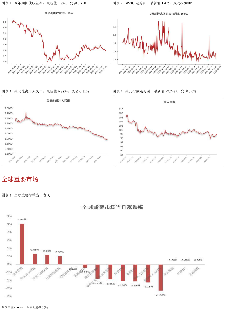 谁知道10 年期国债收益率，最新值 1.796，变动 0.81BPDR007 走势图，最新值 1.426，变动-9.98BP