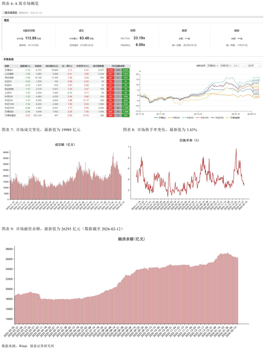 如何了解A 股市场概览 市场成交变化，最新值为 19989 亿元市场换手率变化，最新值为 3.43%