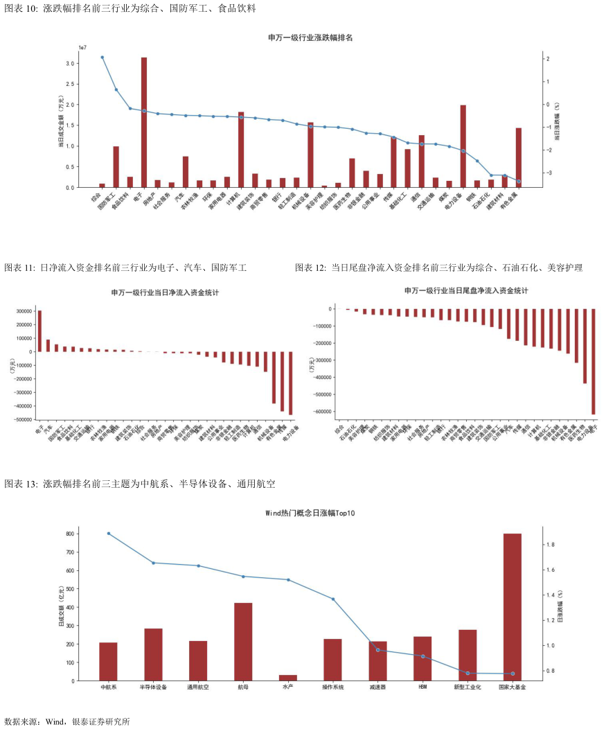 谁能回答涨跌幅排名前三行业为综合、国防军工、食品饮料 日净流入资金排名前三行业为电子、汽车、国防军工当日尾盘净流入资金排名前三行业为综合、石油石化、美容护理