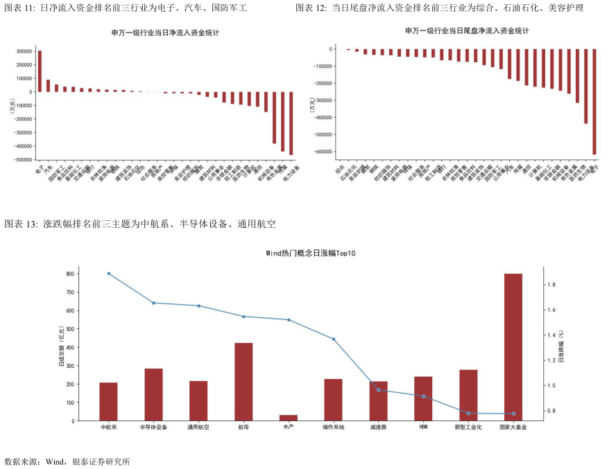 咨询下各位日净流入资金排名前三行业为电子、汽车、国防军工当日尾盘净流入资金排名前三行业为综合、石油石化、美容护理