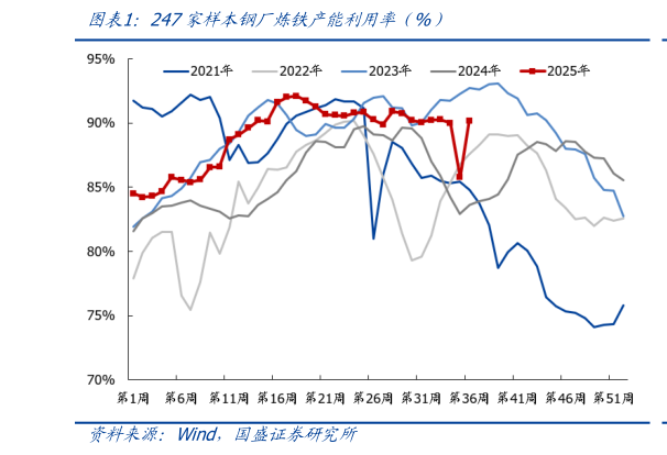 你知道247家样本钢厂炼铁产能利用率(%)?