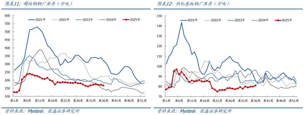 一起讨论下螺纹钢钢厂库存（万吨）