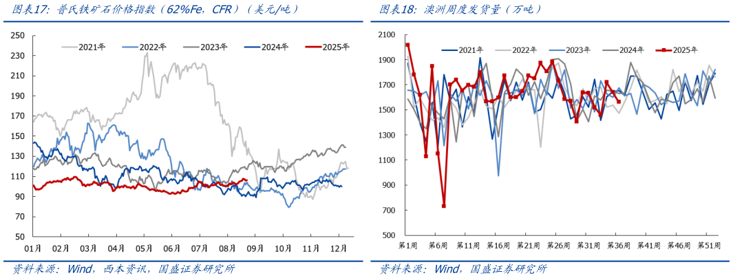 如何了解普氏铁矿石价格指数（62%Fe，CFR）（美元吨）澳洲周度发货量（万吨）