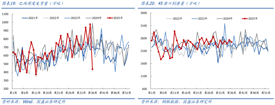 我想了解一下巴西周度发货量（万吨）