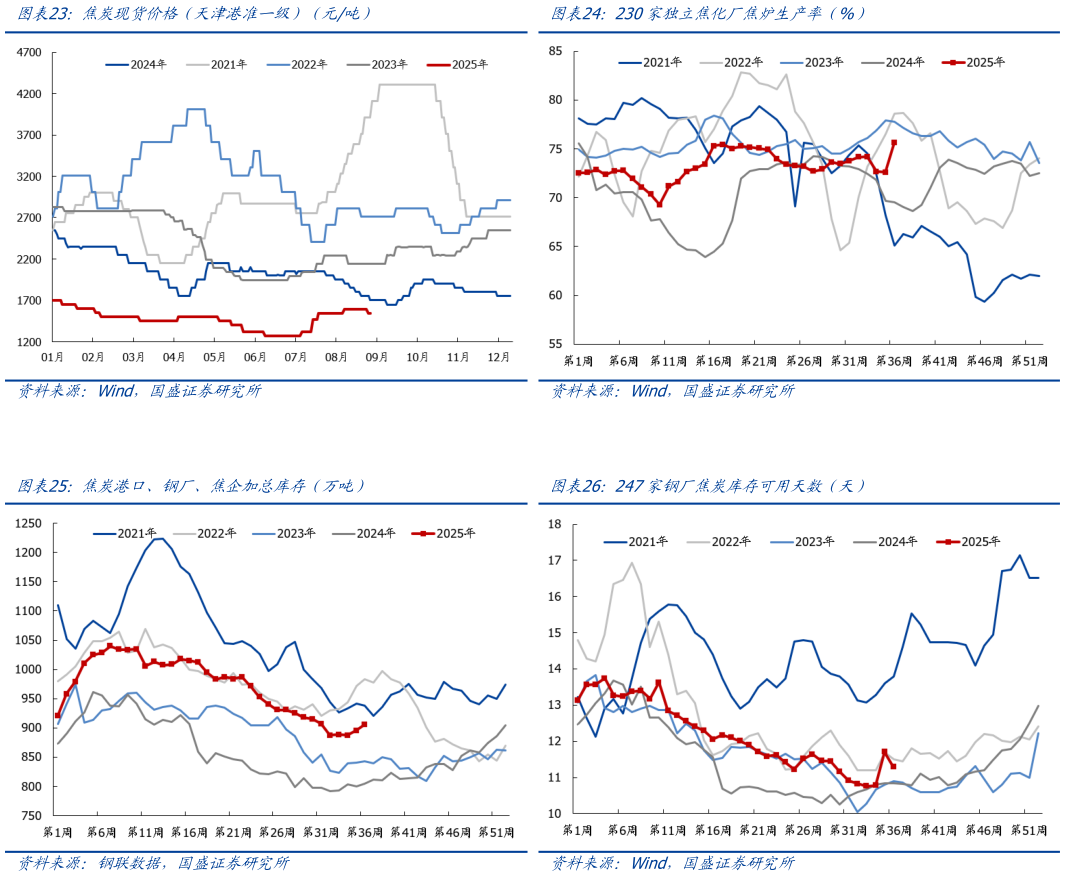 谁能回答焦炭现货价格（天津港准一级）（元吨） 焦炭港口、钢厂、焦企加总库存（万吨） 230家独立焦化厂焦炉生产率（%） 247家钢厂焦炭库存可用天数（天）